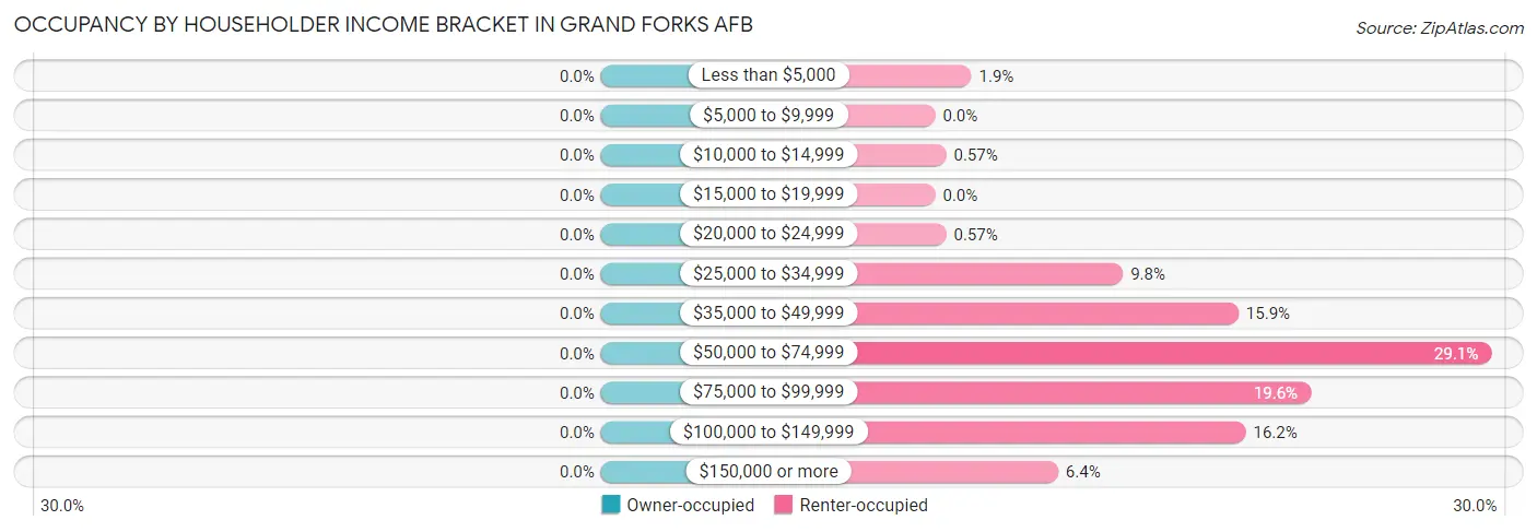 Occupancy by Householder Income Bracket in Grand Forks AFB