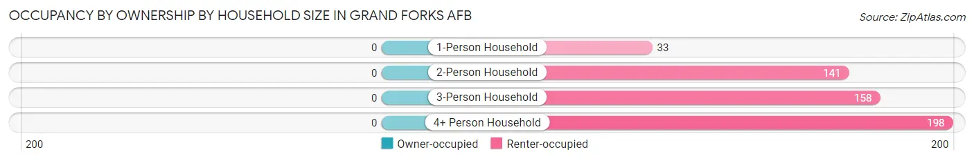Occupancy by Ownership by Household Size in Grand Forks AFB