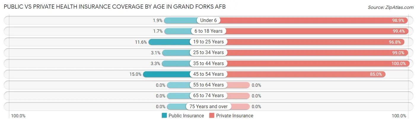 Public vs Private Health Insurance Coverage by Age in Grand Forks AFB