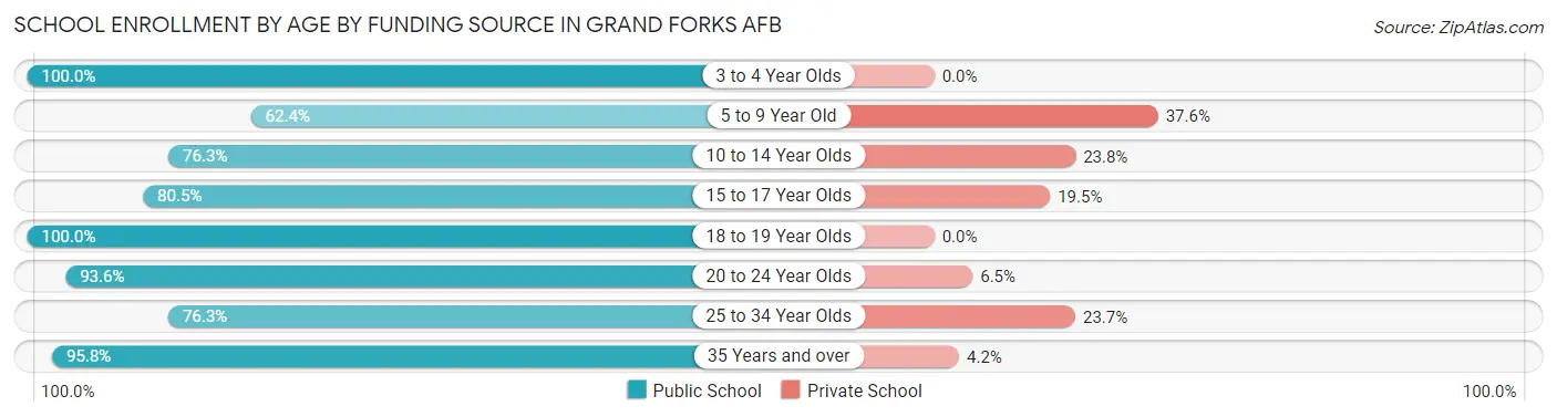 School Enrollment by Age by Funding Source in Grand Forks AFB