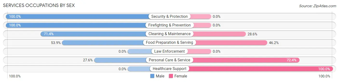 Services Occupations by Sex in Grand Forks AFB