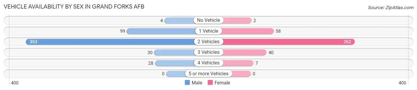 Vehicle Availability by Sex in Grand Forks AFB