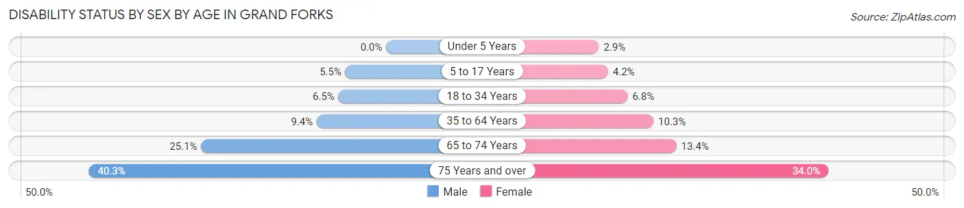 Disability Status by Sex by Age in Grand Forks