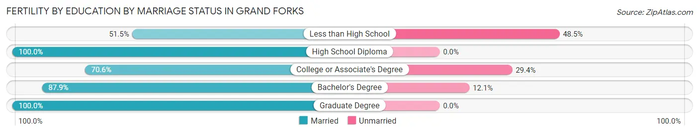 Female Fertility by Education by Marriage Status in Grand Forks