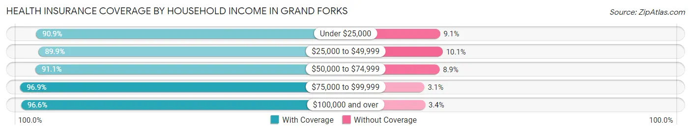 Health Insurance Coverage by Household Income in Grand Forks