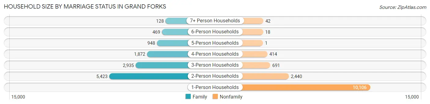 Household Size by Marriage Status in Grand Forks