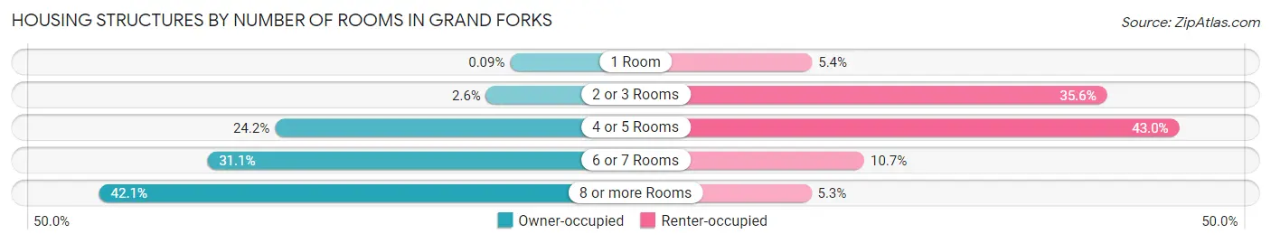 Housing Structures by Number of Rooms in Grand Forks