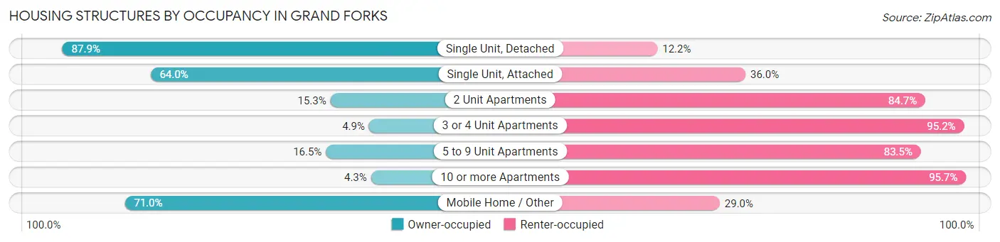 Housing Structures by Occupancy in Grand Forks