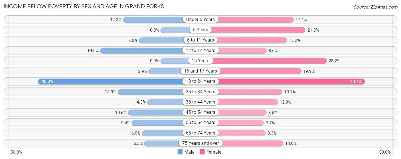 Income Below Poverty by Sex and Age in Grand Forks