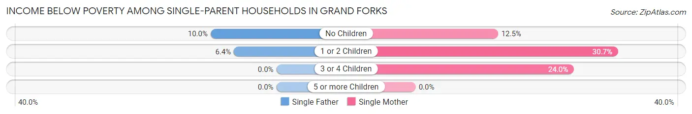 Income Below Poverty Among Single-Parent Households in Grand Forks
