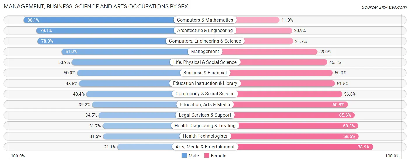 Management, Business, Science and Arts Occupations by Sex in Grand Forks