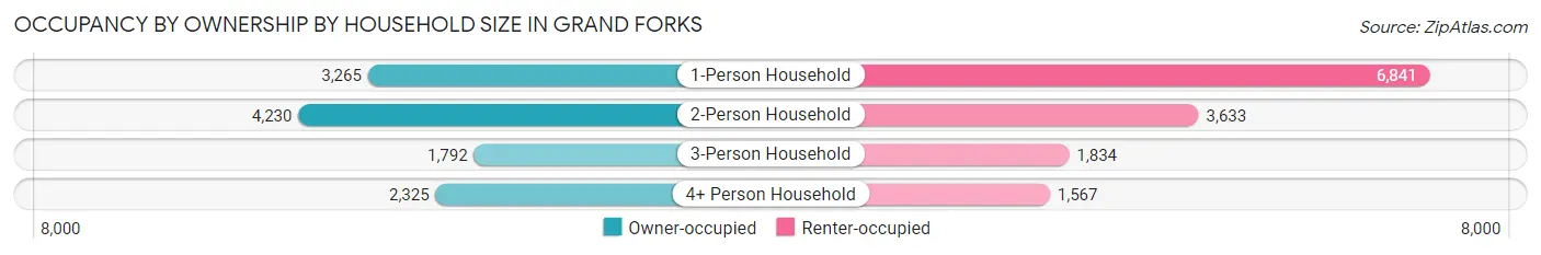 Occupancy by Ownership by Household Size in Grand Forks