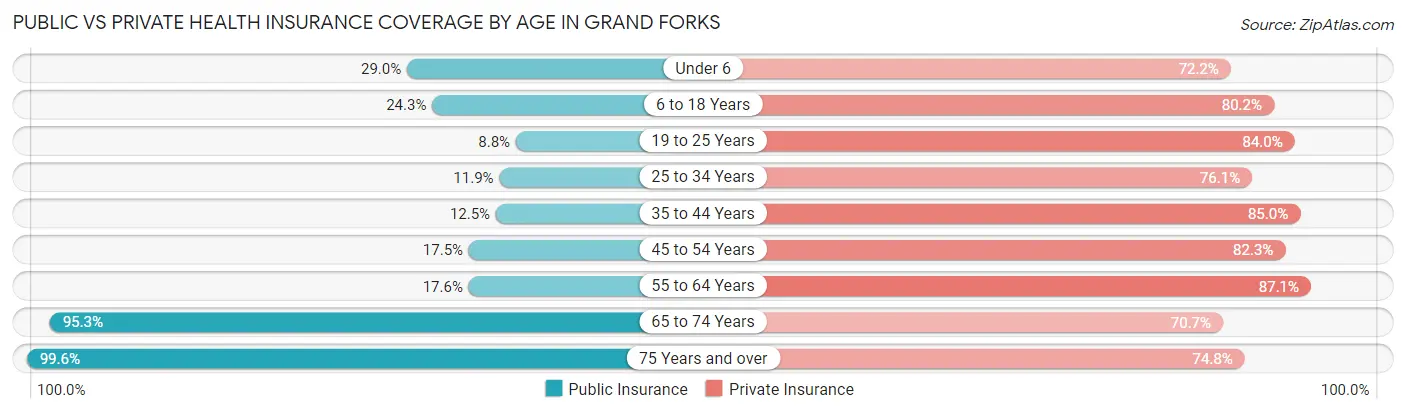 Public vs Private Health Insurance Coverage by Age in Grand Forks