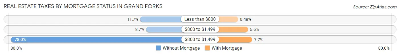 Real Estate Taxes by Mortgage Status in Grand Forks