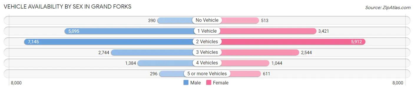 Vehicle Availability by Sex in Grand Forks