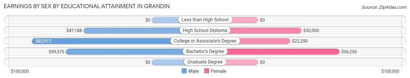 Earnings by Sex by Educational Attainment in Grandin