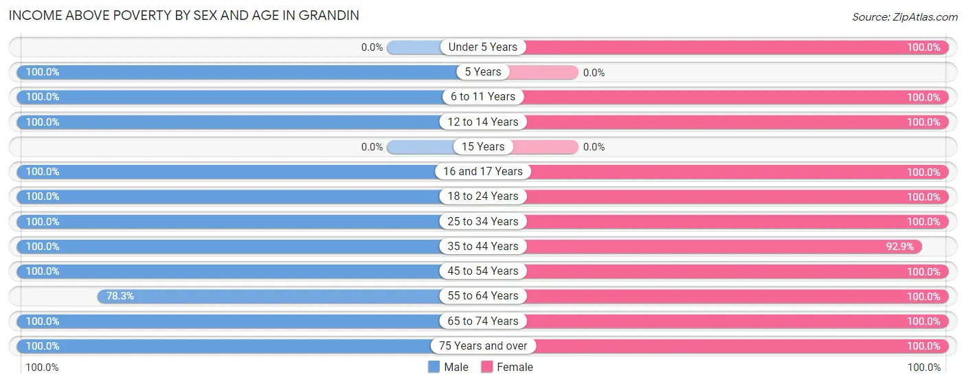 Income Above Poverty by Sex and Age in Grandin