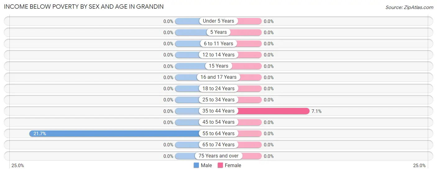 Income Below Poverty by Sex and Age in Grandin