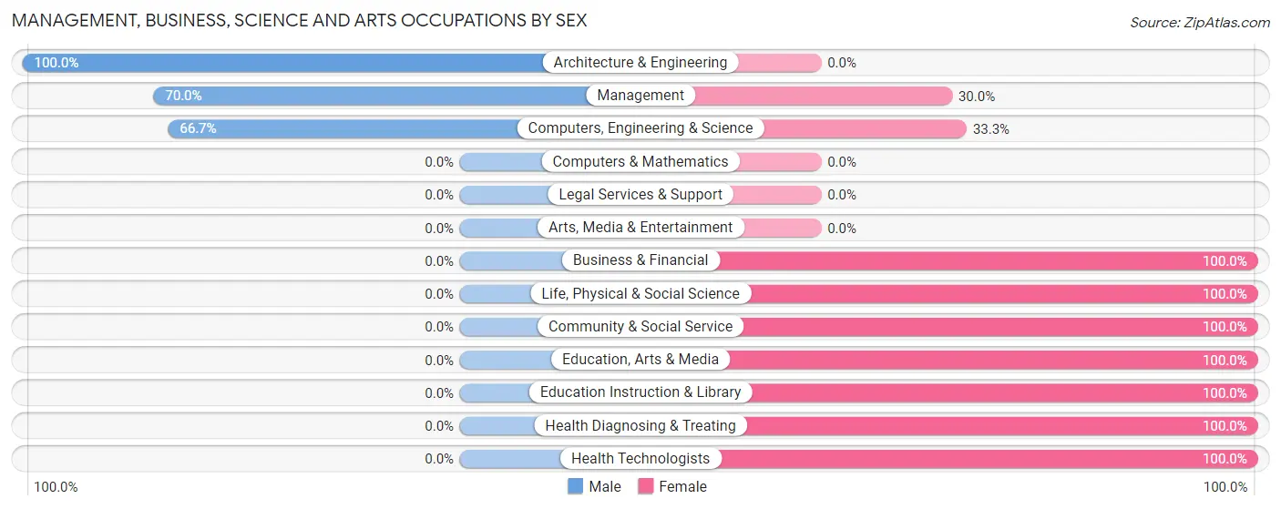 Management, Business, Science and Arts Occupations by Sex in Grandin