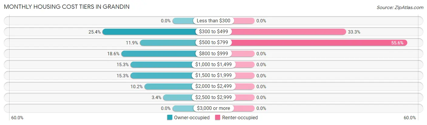 Monthly Housing Cost Tiers in Grandin