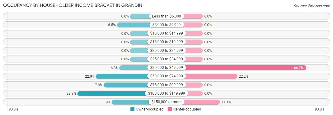 Occupancy by Householder Income Bracket in Grandin