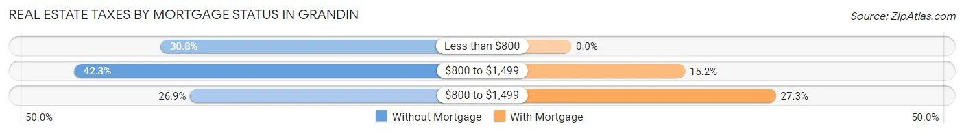 Real Estate Taxes by Mortgage Status in Grandin