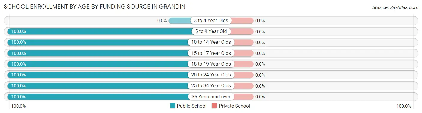 School Enrollment by Age by Funding Source in Grandin