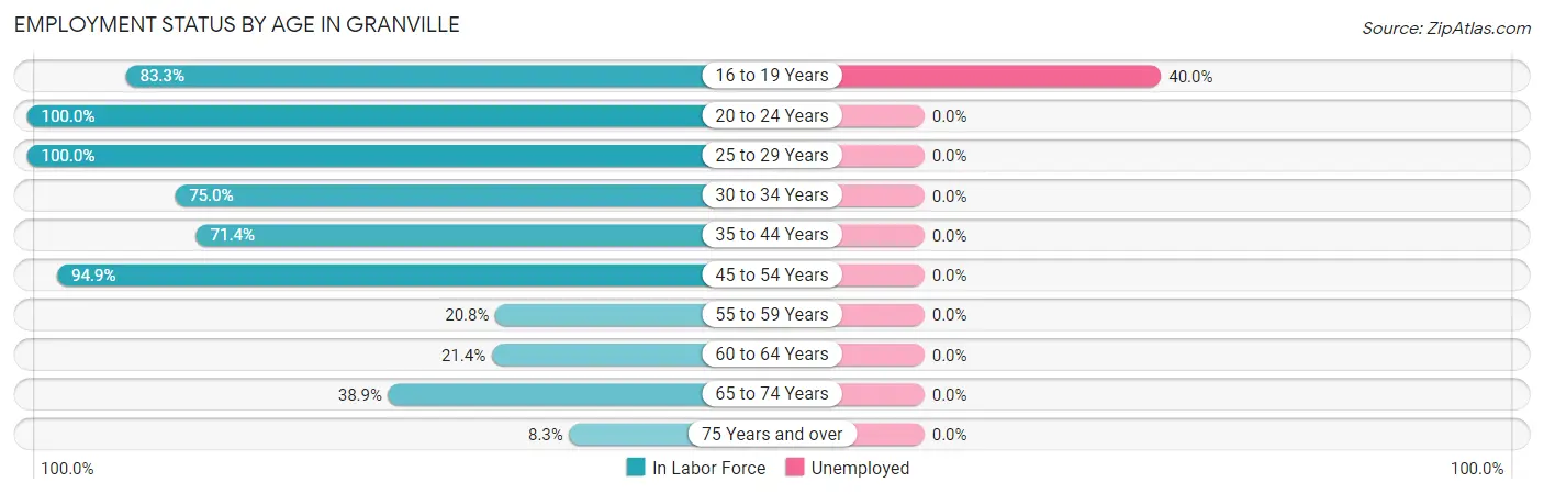 Employment Status by Age in Granville