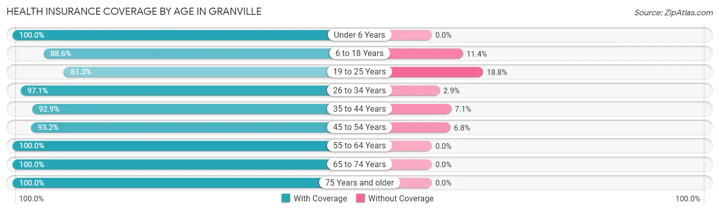 Health Insurance Coverage by Age in Granville