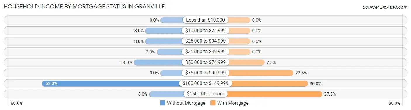 Household Income by Mortgage Status in Granville