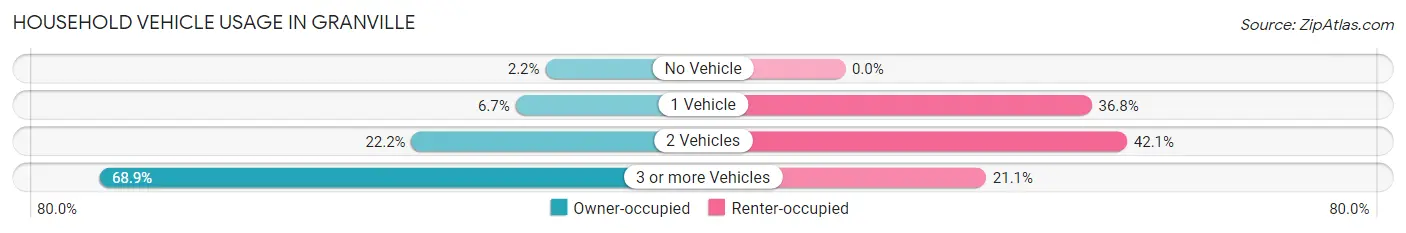 Household Vehicle Usage in Granville