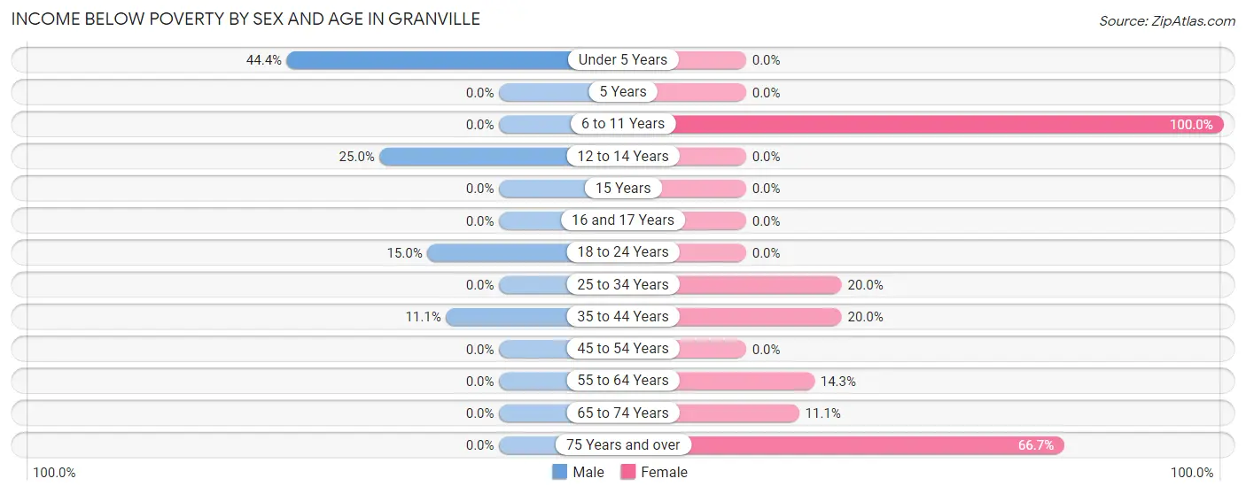 Income Below Poverty by Sex and Age in Granville