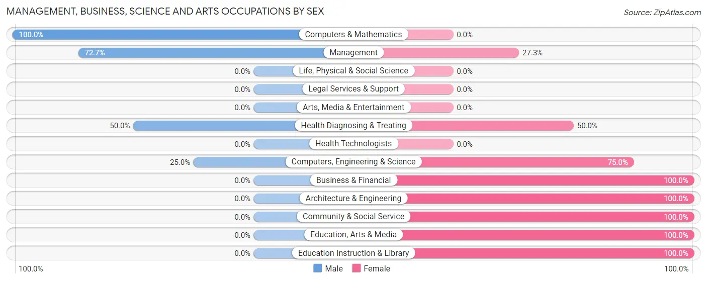 Management, Business, Science and Arts Occupations by Sex in Granville