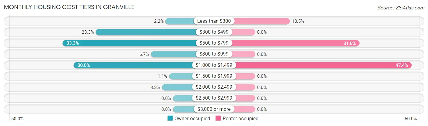 Monthly Housing Cost Tiers in Granville