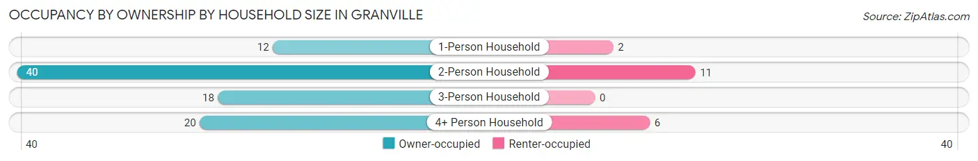 Occupancy by Ownership by Household Size in Granville