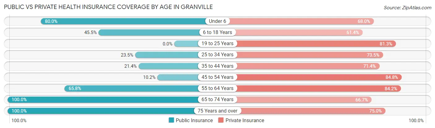 Public vs Private Health Insurance Coverage by Age in Granville