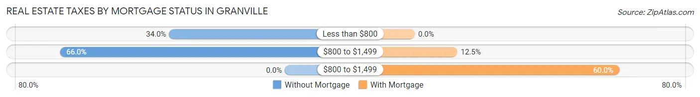 Real Estate Taxes by Mortgage Status in Granville