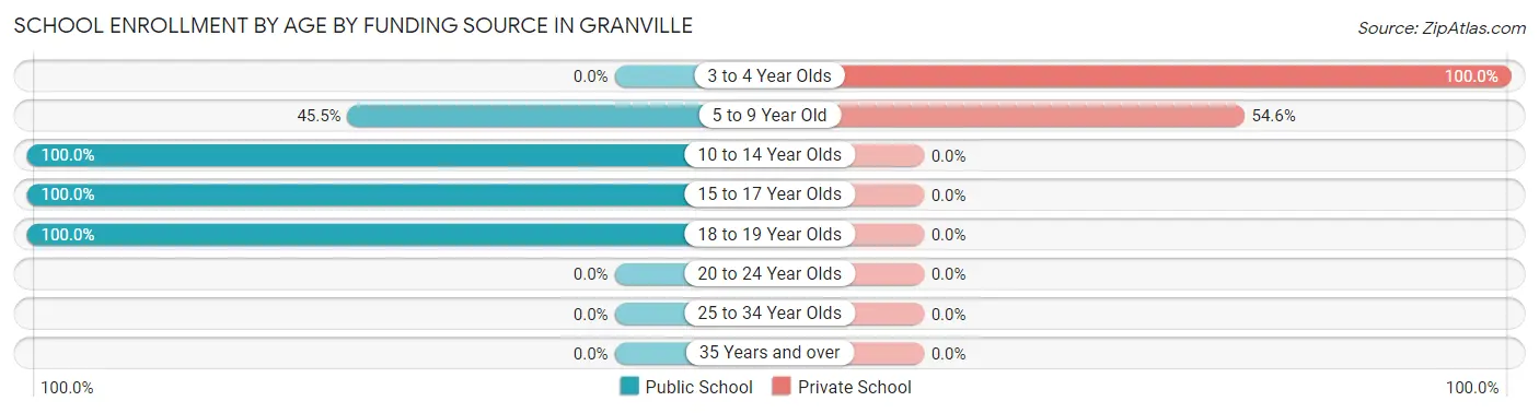 School Enrollment by Age by Funding Source in Granville