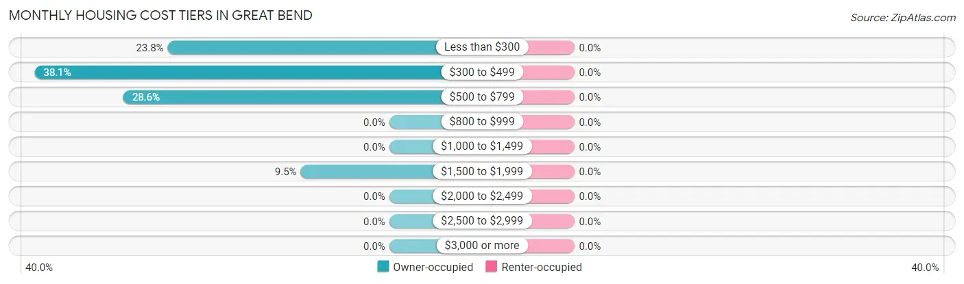 Monthly Housing Cost Tiers in Great Bend