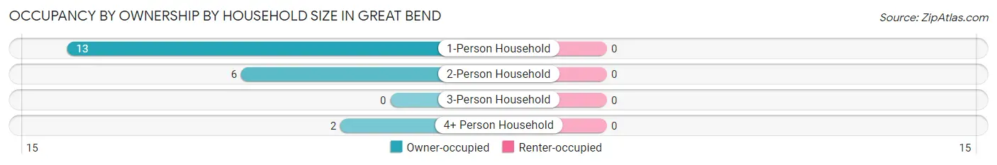 Occupancy by Ownership by Household Size in Great Bend