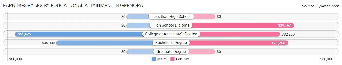 Earnings by Sex by Educational Attainment in Grenora