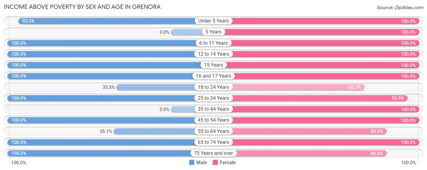 Income Above Poverty by Sex and Age in Grenora