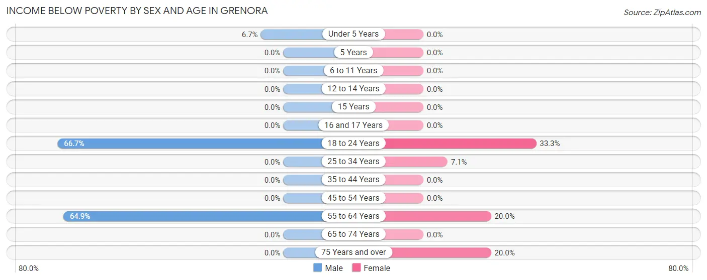 Income Below Poverty by Sex and Age in Grenora