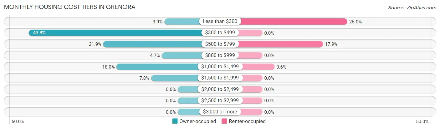 Monthly Housing Cost Tiers in Grenora