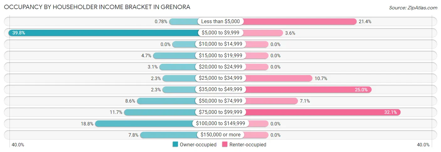 Occupancy by Householder Income Bracket in Grenora