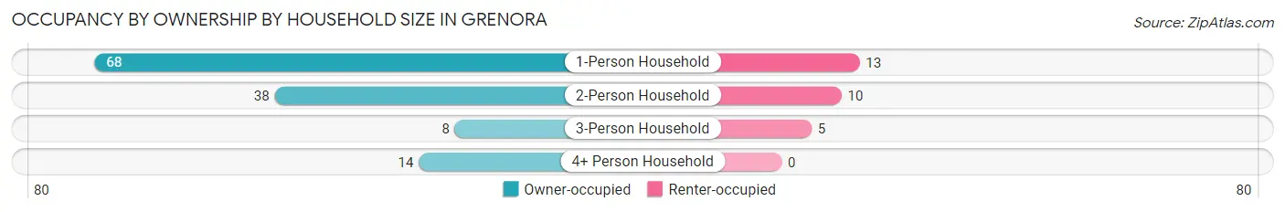 Occupancy by Ownership by Household Size in Grenora