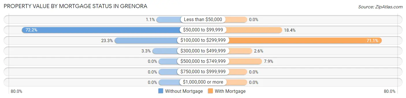 Property Value by Mortgage Status in Grenora