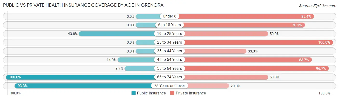 Public vs Private Health Insurance Coverage by Age in Grenora