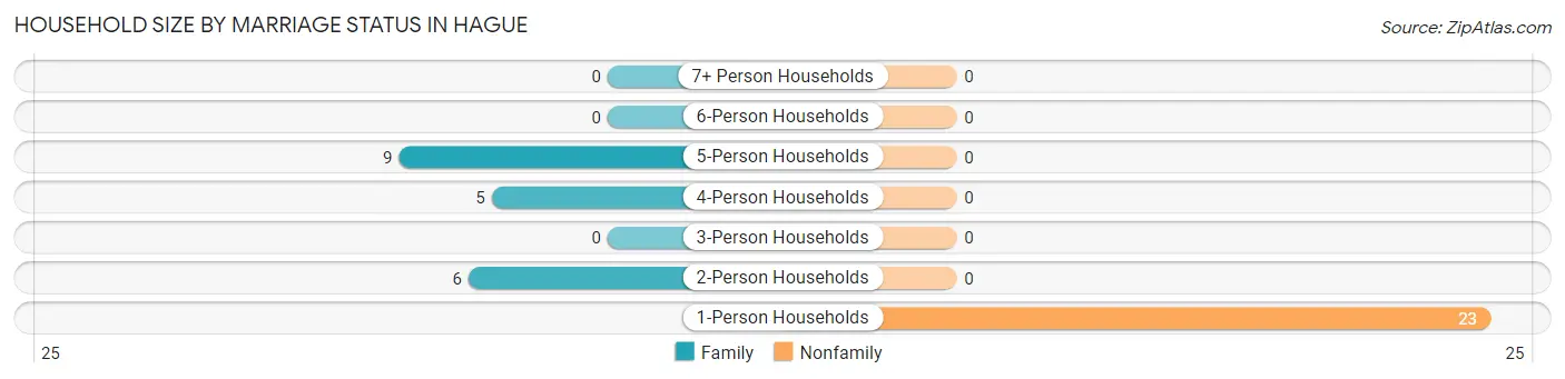 Household Size by Marriage Status in Hague