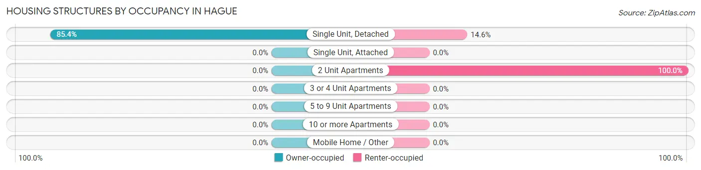 Housing Structures by Occupancy in Hague